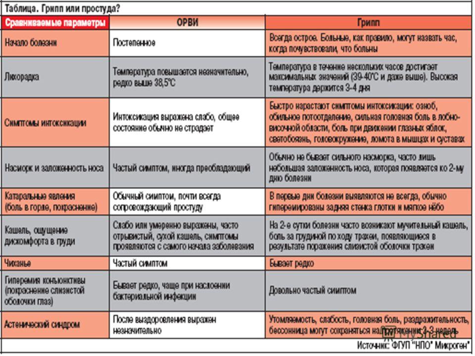 Как отличить грипп от простуды. Грипп таблица. Таблица простуды и гриппа. Простуда ОРВИ грипп таблица. Таблица грипп или ОРВИ.