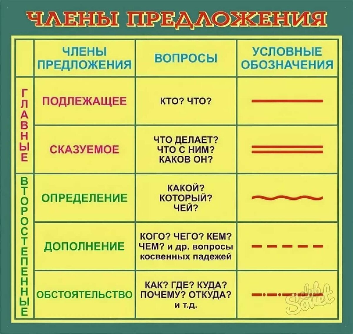 Посмотри в таблицу и напиши предложения по образцу