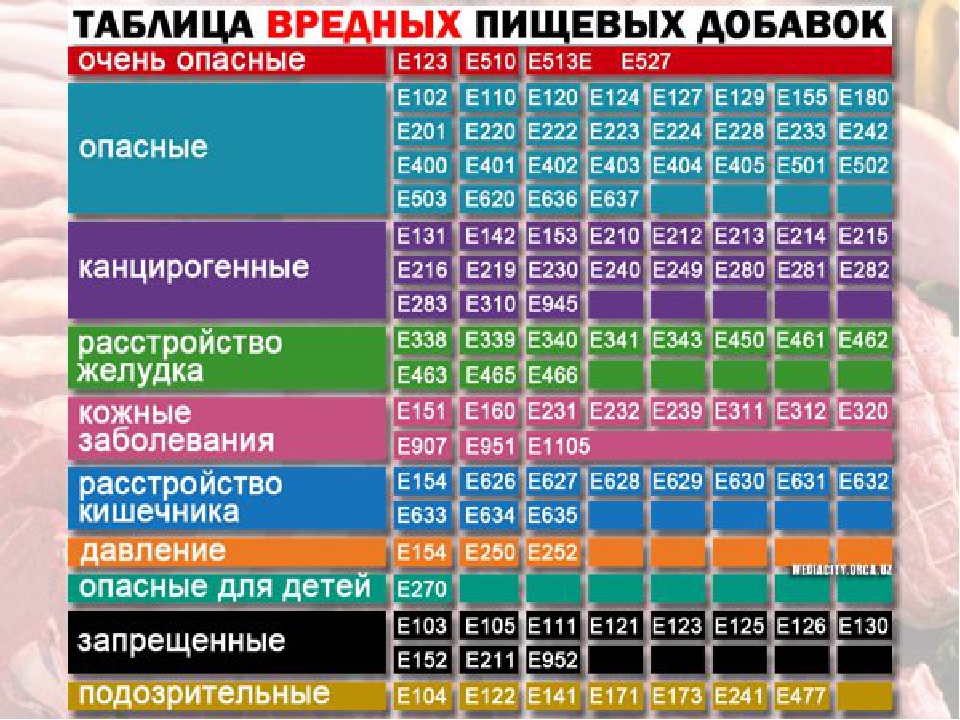 Рейтинг вредных пищевых продуктов. Пищевые добавки. Таблица пищевых добавок. Таблица пищевых добавок е. Таблица вредных пищевых добавок.