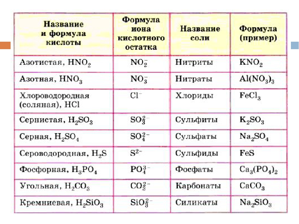 Группа формул кислот 1 вариант. Номенклатура солей таблица 8 класс. Формулы и названия кислот и кислотных остатков таблица. Соли формулы и названия таблица. Название кислот и солей таблица 8 класс химия.