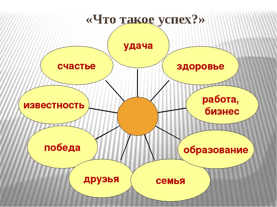 Залог успешности человека в современном мире составьте план текста