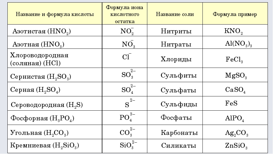 Нитрат свинца сульфат железа iii. Формулы кислот и солей таблица. Формулы и названия кислот и кислотных остатков 8 класс. Номенклатура солей и кислот таблица 8. Номенклатура кислот и солей таблица 8 класс.