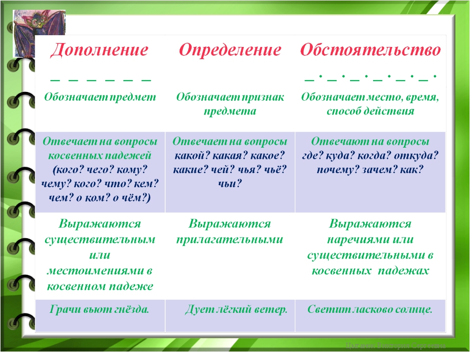 Дополнение определение обстоятельство. Что такое определение дополнение обстоятельство в русском языке. Как определить определение или обстоятельство. На какие вопросы отвечает дополнение определение.