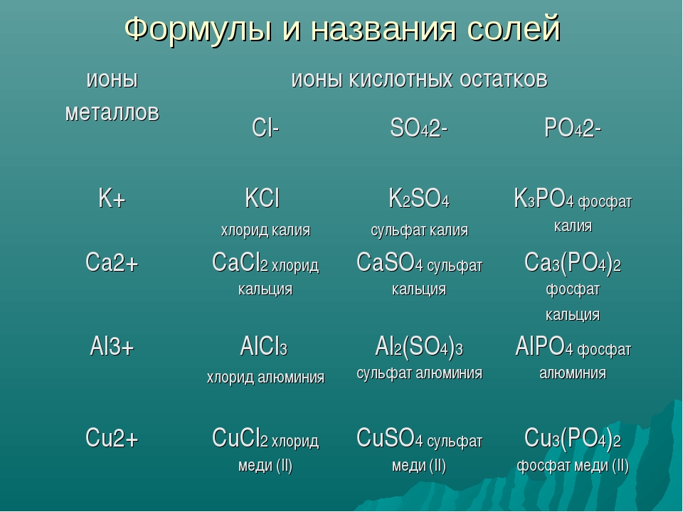 Виды формул веществ. Составление формул солей химия 8 класс. Соль формула вещества. Соли названия и формулы 8 класс. Соли в химии формулы и названия 8 класс.