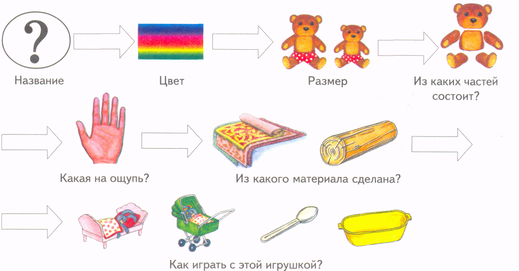 Образец описания игрушки в средней группе