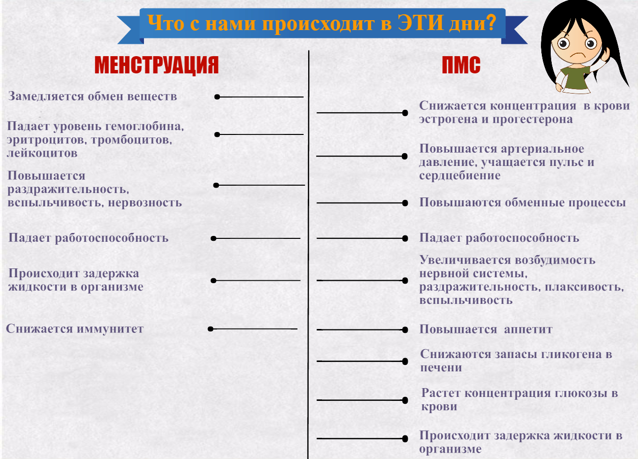 Повышается ли сахар перед месячными. Симптомы ПМС перед месячными. Сахар в крови во время месячных. Симптомы ПМС давление.